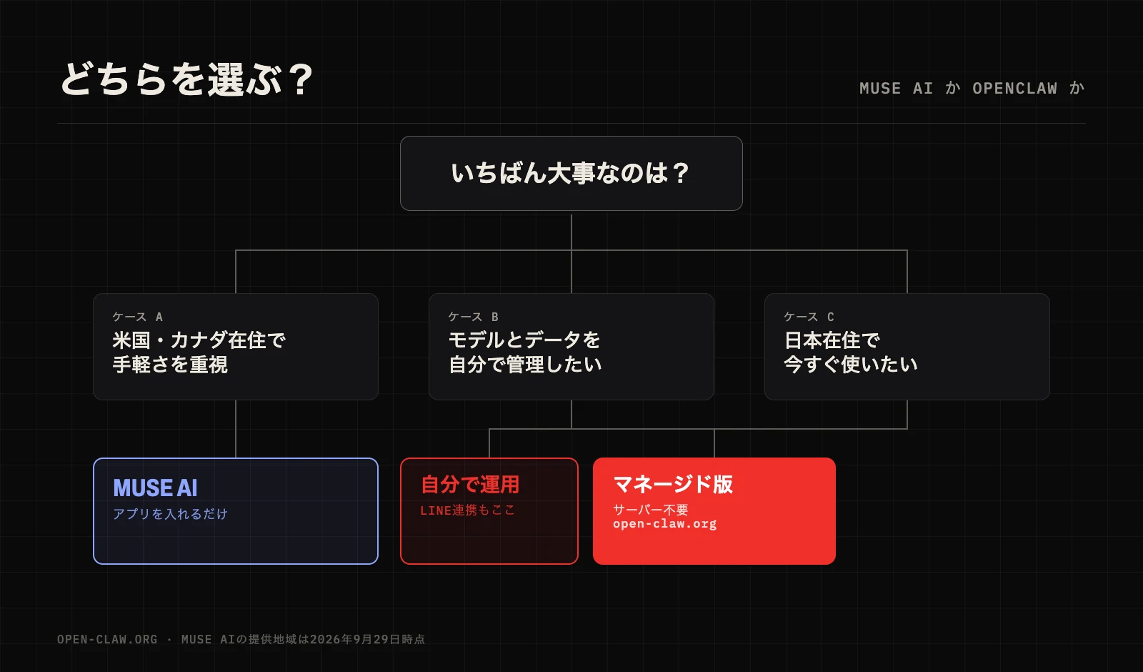 どちらを選ぶかの目安：米国・カナダで手軽さ重視ならMuse AI、日本で今すぐ使いたい・モデルやデータを自分で管理したいならOpenClaw、サーバーを用意したくなければマネージド版のOpenClaw