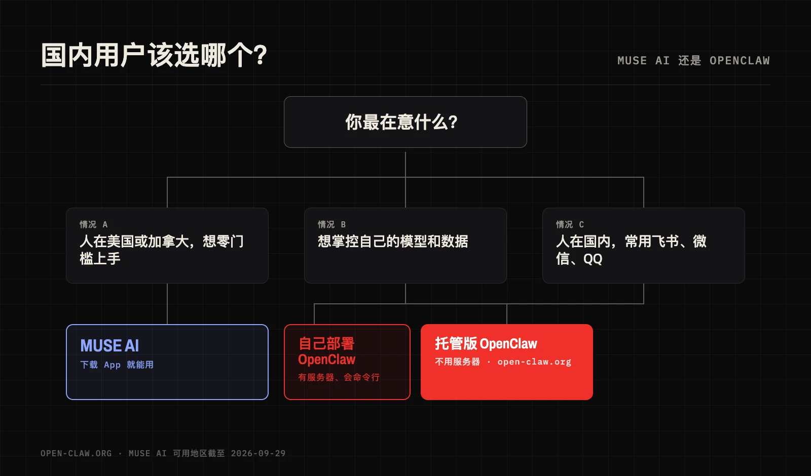选择指南：人在美国或加拿大、想零门槛上手，选 Muse AI；人在国内，或想掌控模型和数据，选 OpenClaw；不想自己搭服务器，就用托管版 OpenClaw