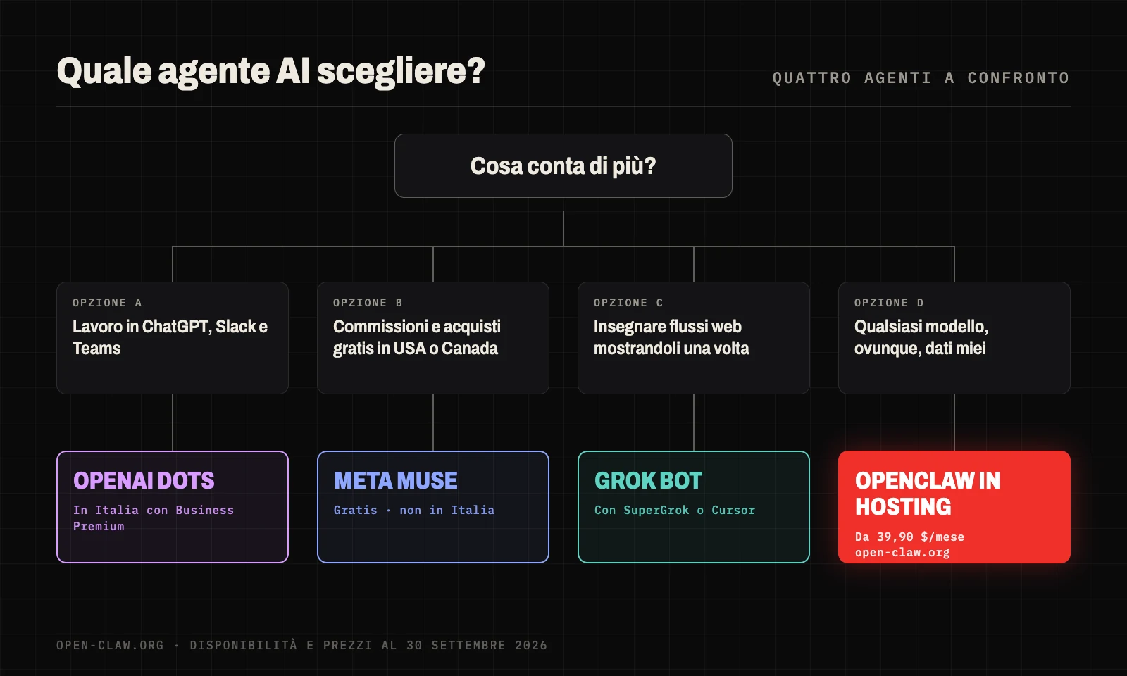 Guida alla scelta tra OpenAI Dots, Meta Muse, Grok Bot e OpenClaw: lavoro in ChatGPT, Slack e Teams, commissioni gratis negli Stati Uniti, flussi web insegnati con l'esempio, oppure qualsiasi modello ovunque con i dati tuoi